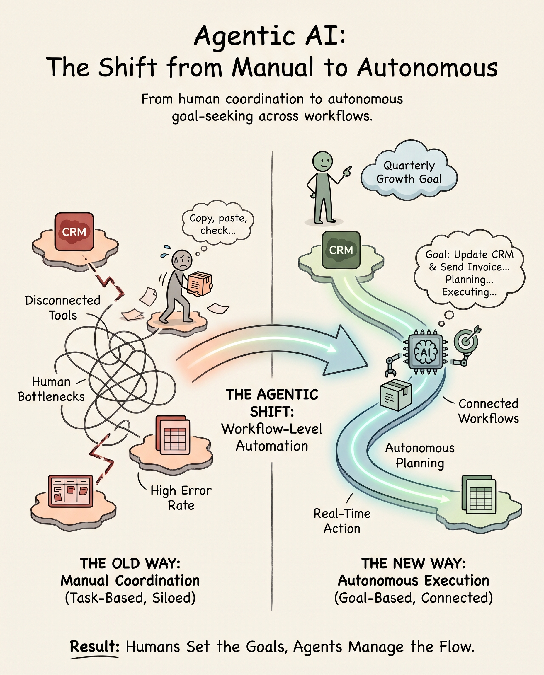 Agentic AI explained: what business leaders need to know before buying anything