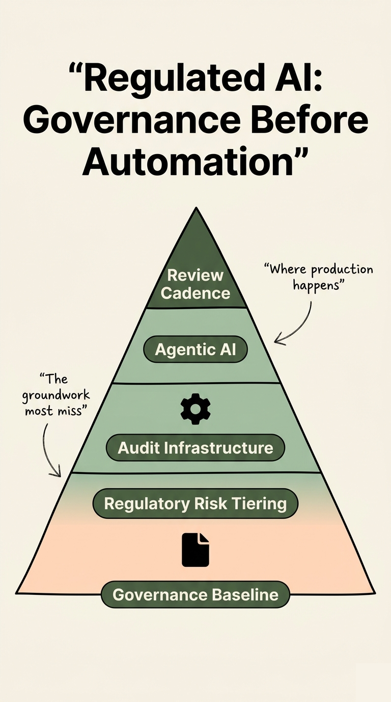 How to Build an AI Roadmap for a Regulated Industry