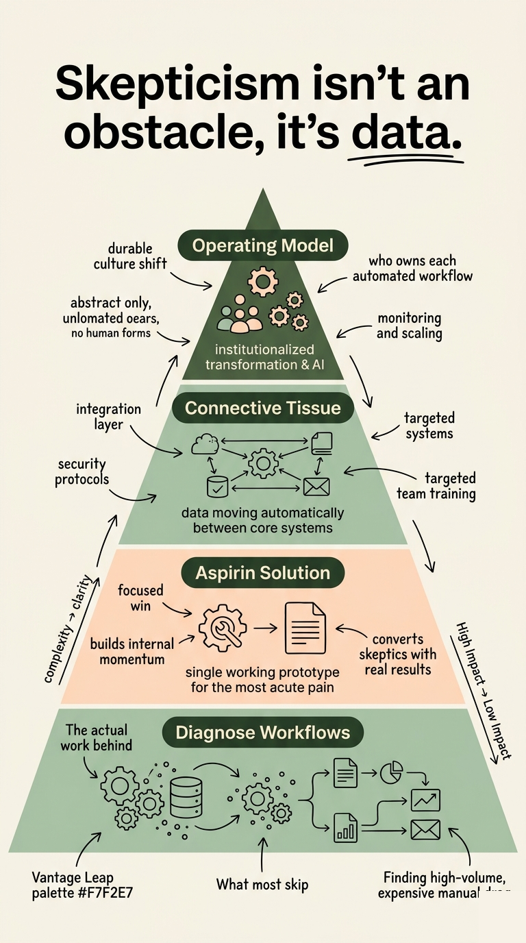 How to build an AI-ready organization in 12 months even if your team is skeptical