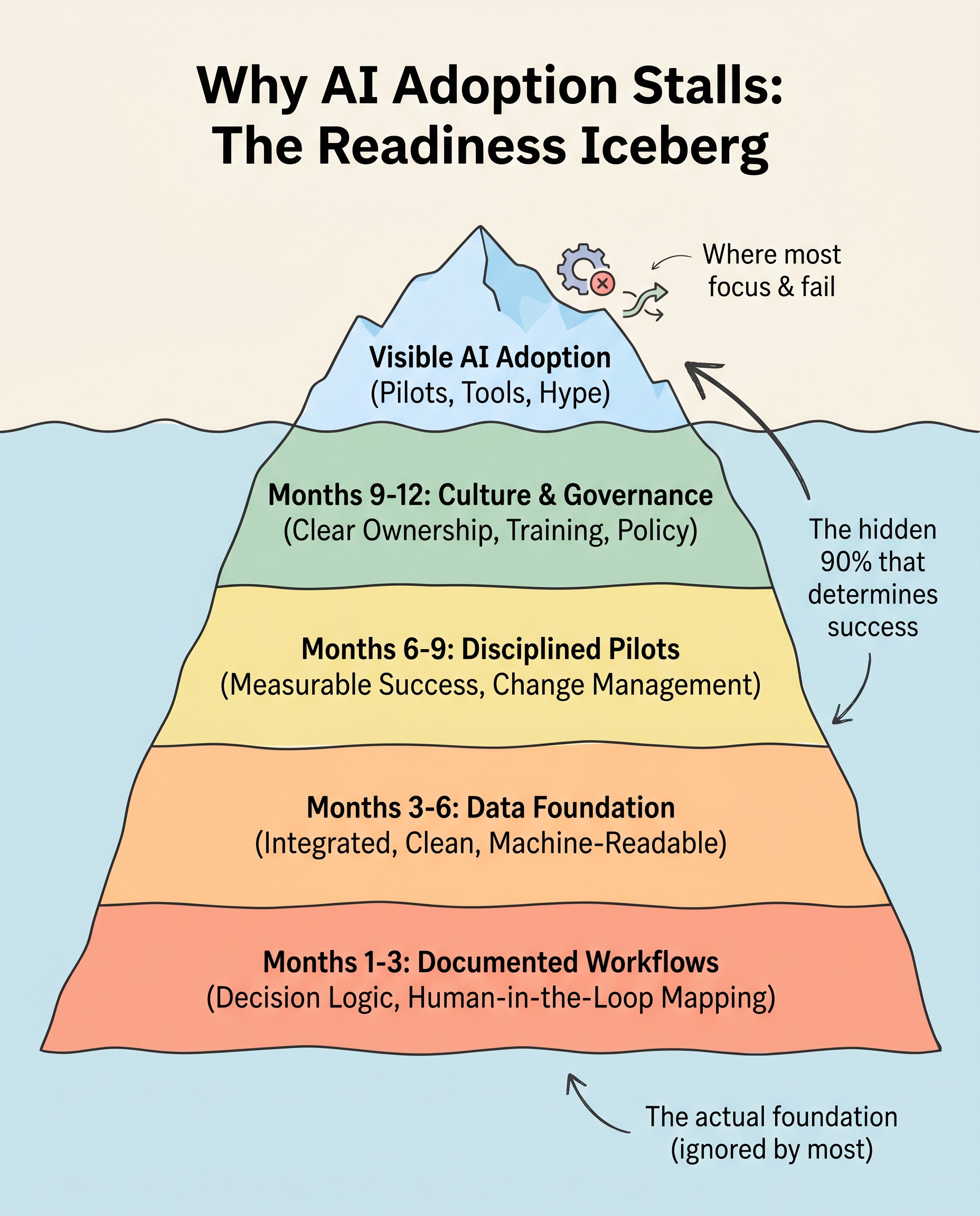 How to Build an AI-Ready Organization in 12 Months Even If Your Team Is Skeptical