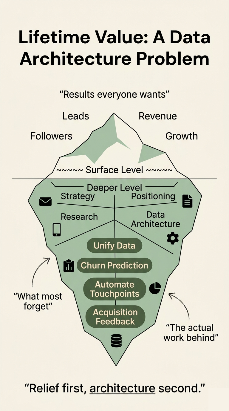 How to Use AI to Increase Customer Lifetime Value