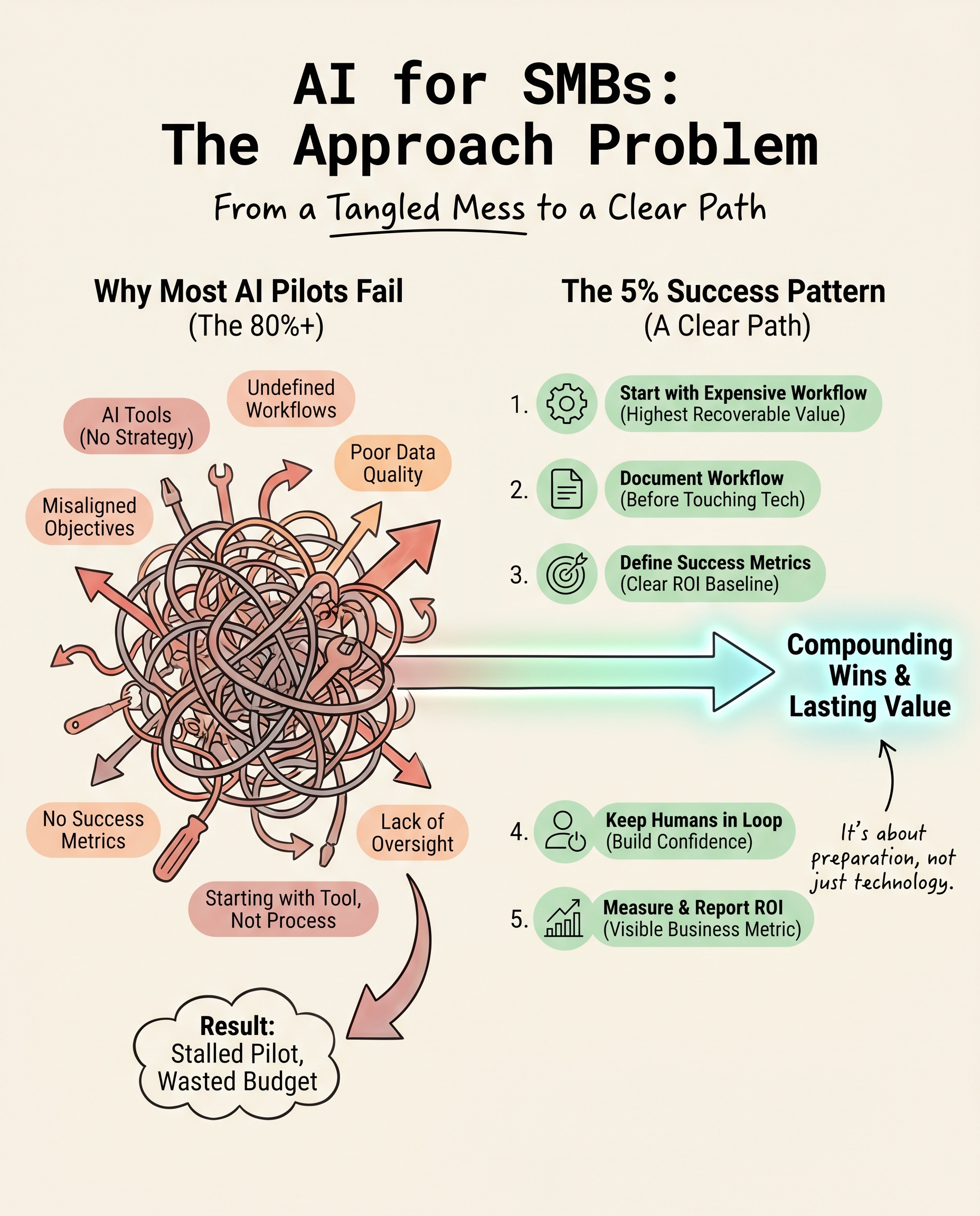 Why most AI projects fail for SMBs and the 5 things the successful 5% do differently